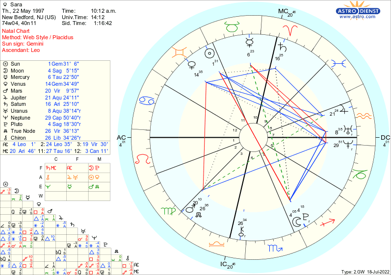 Here's what it means when a Planet is in a Sign in your Birth Chart ...