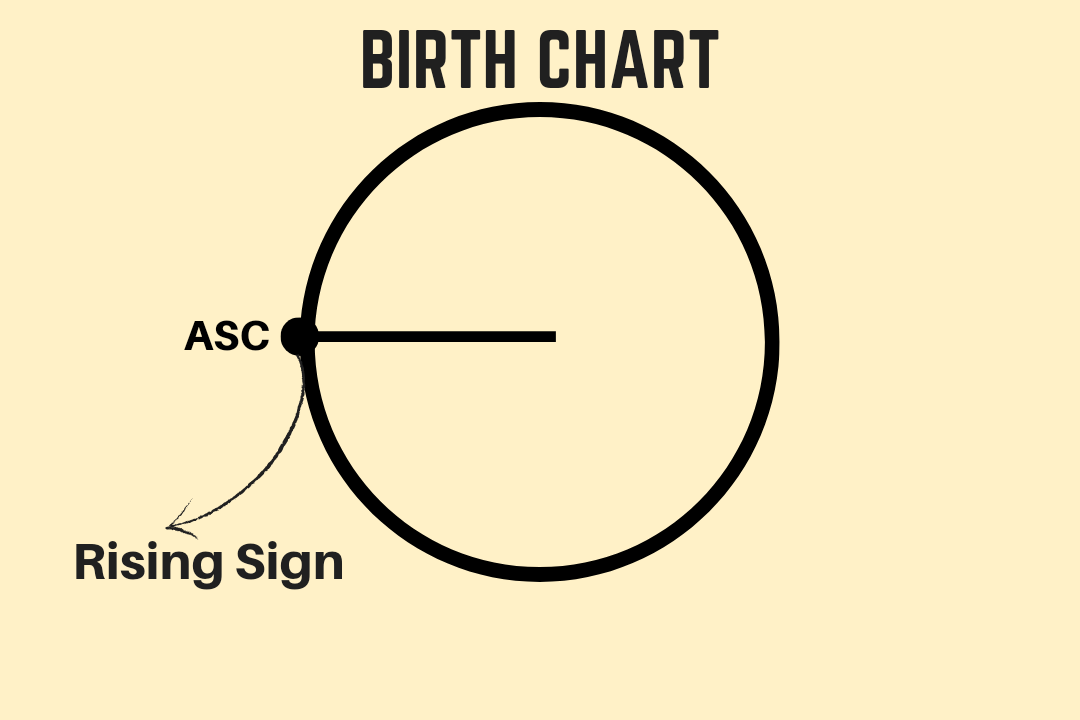 positionofrisingsign, in birth chart
